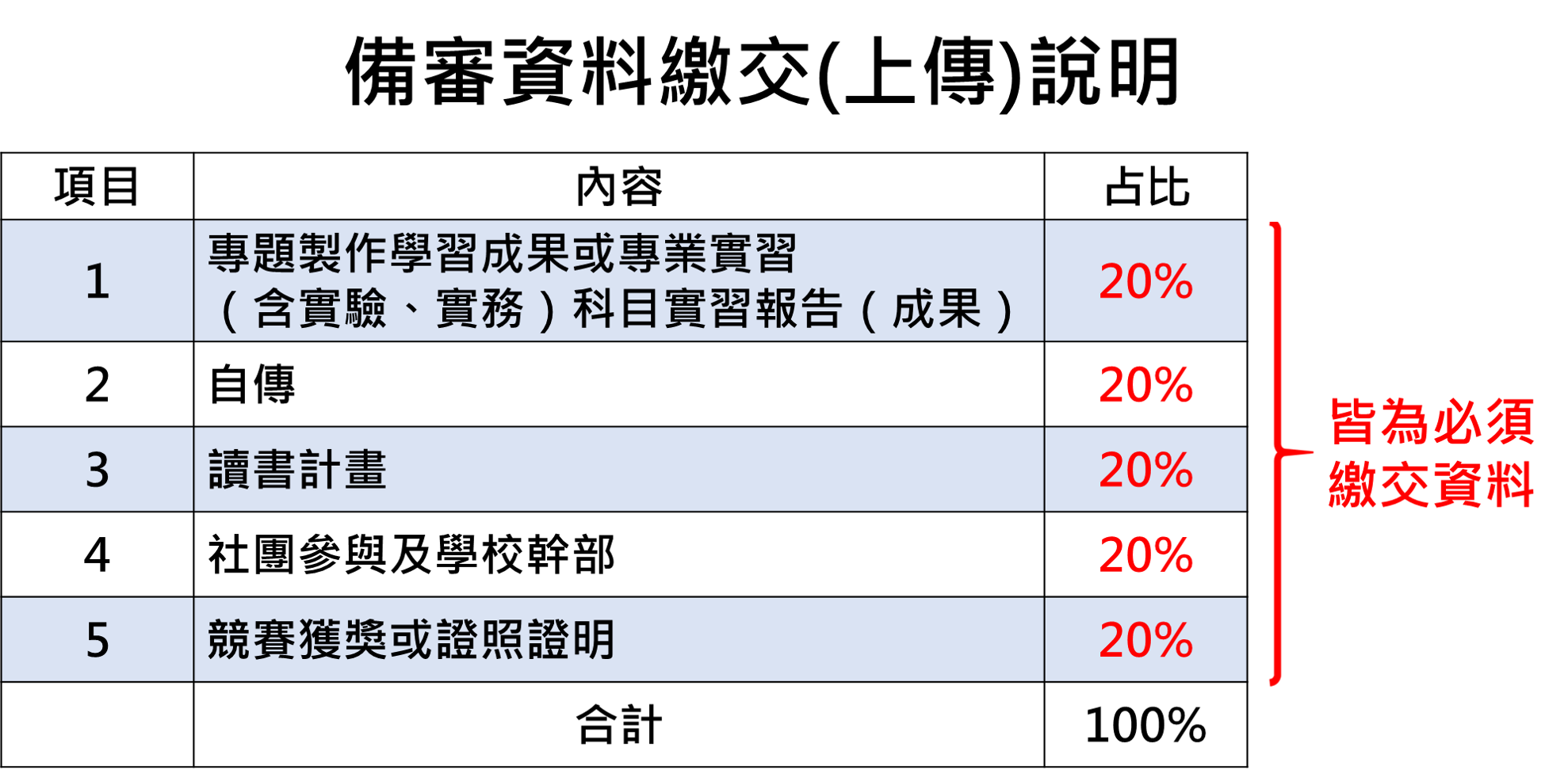 評分